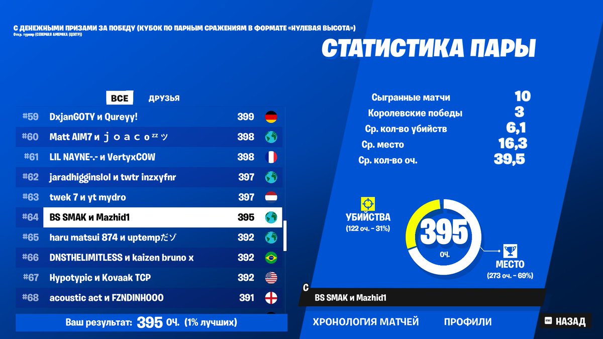64 место на АМЕРИКЕ
Если кто-то может помочь зарепортить читаков я буду очень рад.