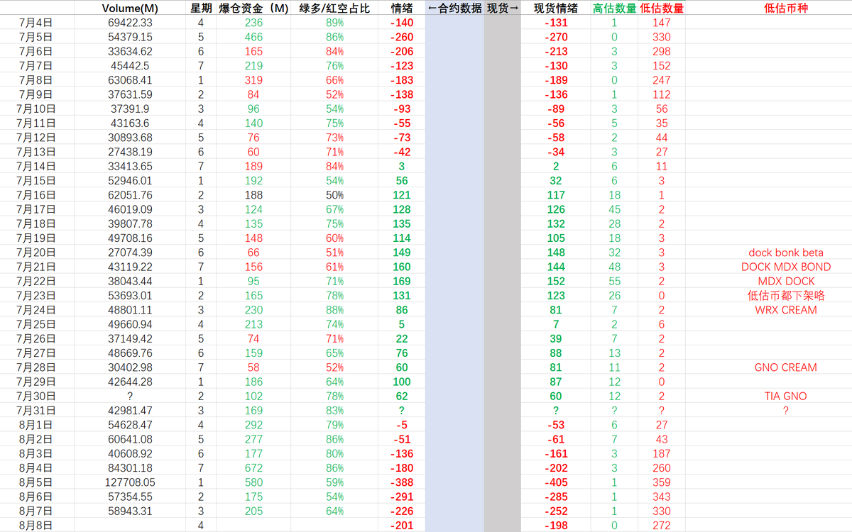 #cryptobreadth
8.8 市场宽度 -201 24h爆仓资金 2.05亿 64#多单

#BTC #ETH D 底部结构未形成。

现货：高估币种0个，低估币种272个。
昨天唯一一个高估GFT 爆拉爆砸， 注意异常币种。