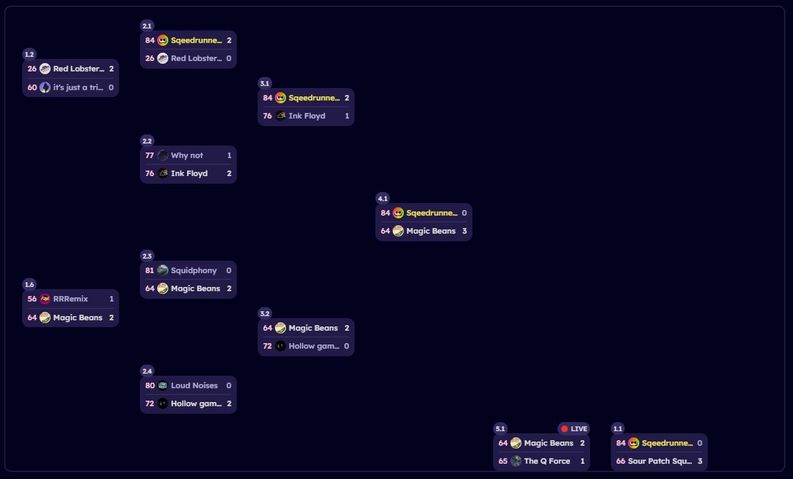 LunaaaRosee's tweet photo. splatoon speedrunners get 4th place in lantern bracket at sos#157

father @SplatSpeedruns are you proud of us https://t.co/7dYfL4VXmt