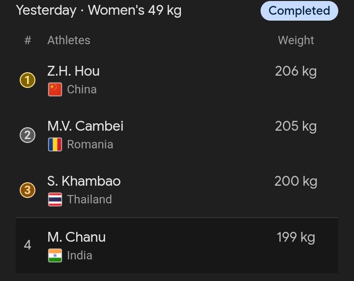 UnniMu360's tweet photo. #Mirabai_Chanu

Snatch -88kg 
C&amp;J - 111Kg 

Snatch Round :
1st attempt -85✅ 
2nd  -88❌
3rd - 88✅ 

C&amp;J

1st - 111❌
2nd - 111✅ 
3rd - 114❌😭

#Paris2024 https://t.co/oNFqvtVYmx