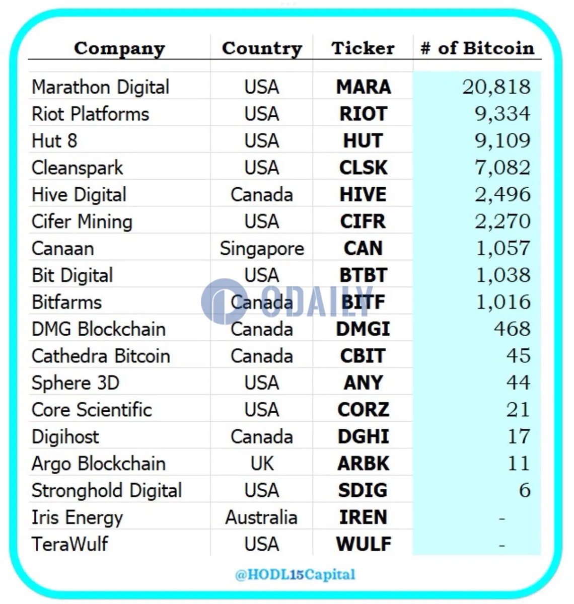 据HODL15Capital @HODL15Capital 统计，在上市比特币矿企中，Marathon Digital 持有20818 枚BTC，持仓 排名第一。其次是Riot Platforms，持有9334 枚BTC；Hut 8 持有