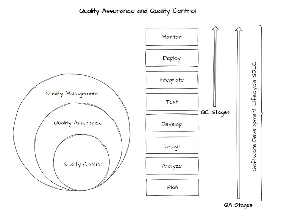 BetterBugs's tweet photo. Modern-day software necessitates quality over everything else with quality assurance #QA and quality control #QC as the two key components. Both come under quality management #QM.⭐

Get a lowdown on #QA vs. #QC
Full Article link 👉  https://t.co/IeLEMff5cV
#SoftwareDevelopment https://t.co/XuXEsHyiv0