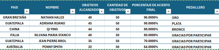 engelmar01's tweet photo. Comparaciones odiosas:
Supongamos que en 2024 la competencia fuera mixta. ¿Cuál sería la condición de Guatemala en el medallero olímpico ? Una Medalla. Vamos a comparar la competencia de los clasificados a la final: https://t.co/TEA3dPVJgX