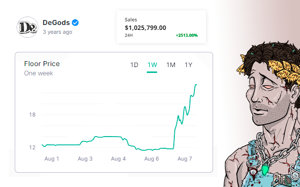 fomo_magazine's tweet photo. 🚨 FOMO IN:

@DeGodsNFT collection has surpassed $1M in Sales Volume in the last 24 hours. The floor price is up 86% on ETH and 77.5% on SOL. https://t.co/YV8OViu0tZ
