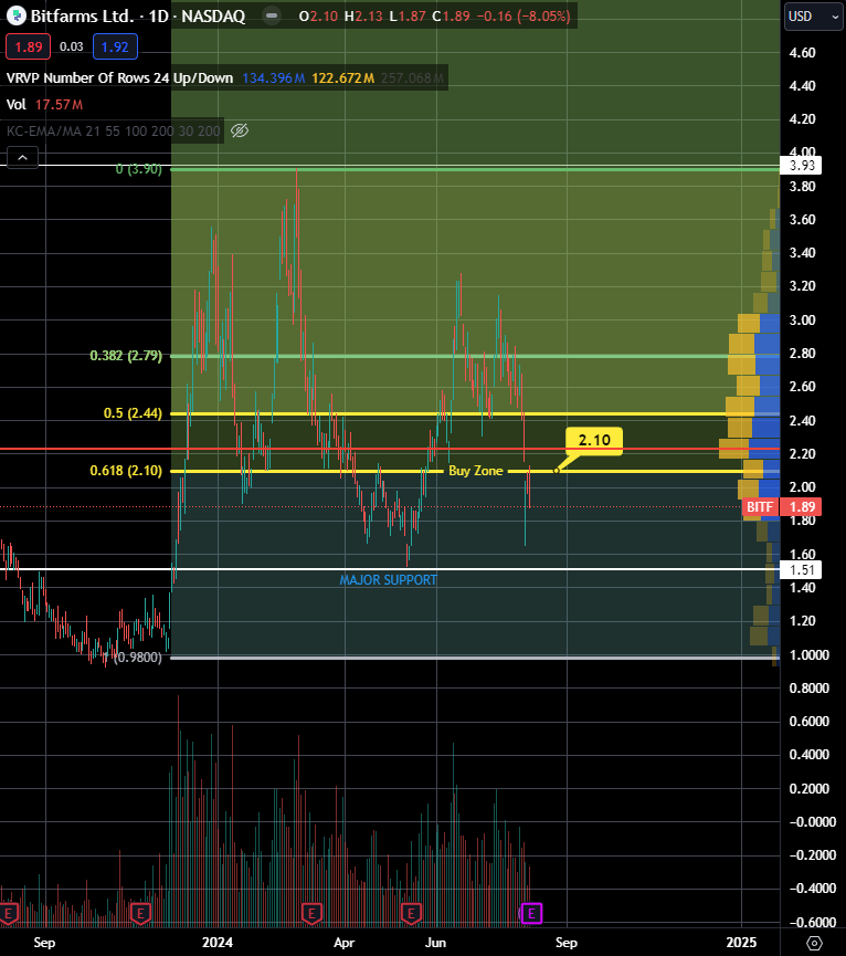CompoundKev's tweet image. Market is tanking but $btc is held its major support. The fake out at $49k was called a played out perfectly. $btbt holding major sup, $bitf holding above major sup, and $btbt has not broken its 1D trendline. $fufu broke trend but is now sitting back above trend. Market=bearish