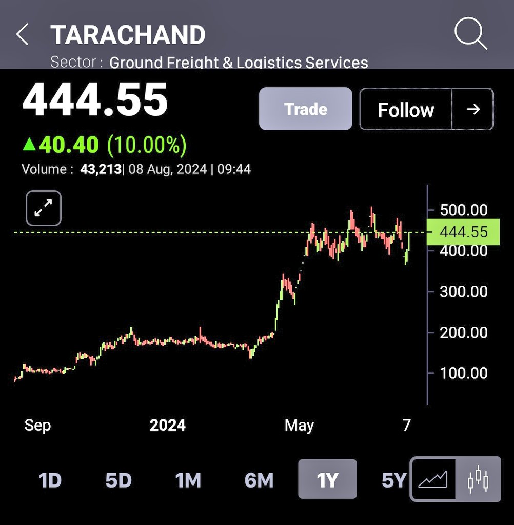 Chart_Wallah108's tweet photo. Tara Chand 

Back to Back 10% UC 🚀 

20% up in just 2 days 🔥🔥🔥 https://t.co/n0lmVWIRID