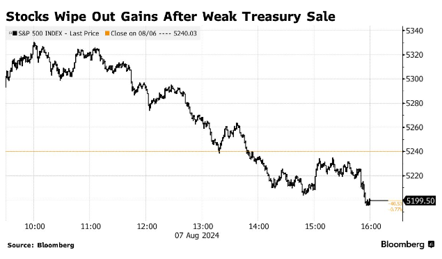 JeffSnider_EDU's tweet photo. Stocks reversed around 11am. The 10-year auction wasn't announced until 1pm. By then, S&amp;P500 had pulled all the way back to even and then the selling kept going from there; it was constant throughout.

Why the need to blame the auction?
🧵 https://t.co/jXBnmCqTTB