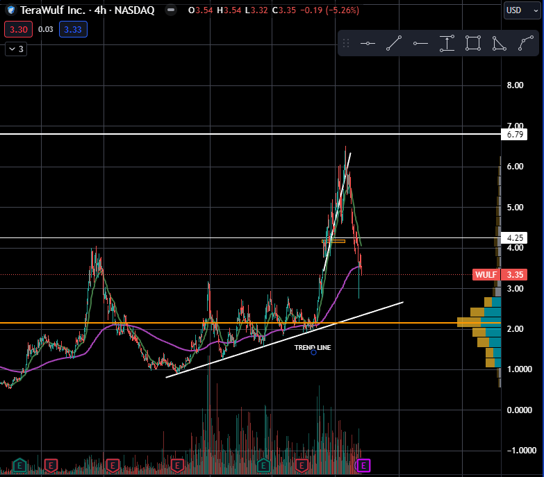CompoundKev's tweet image. Market is tanking but $btc is held its major support. The fake out at $49k was called a played out perfectly. $btbt holding major sup, $bitf holding above major sup, and $btbt has not broken its 1D trendline. $fufu broke trend but is now sitting back above trend. Market=bearish