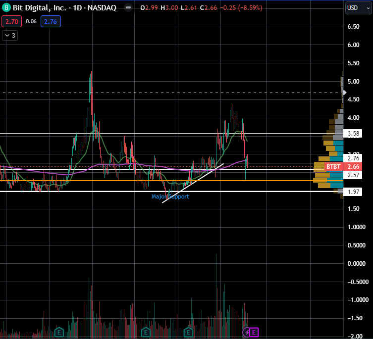 CompoundKev's tweet image. Market is tanking but $btc is held its major support. The fake out at $49k was called a played out perfectly. $btbt holding major sup, $bitf holding above major sup, and $btbt has not broken its 1D trendline. $fufu broke trend but is now sitting back above trend. Market=bearish