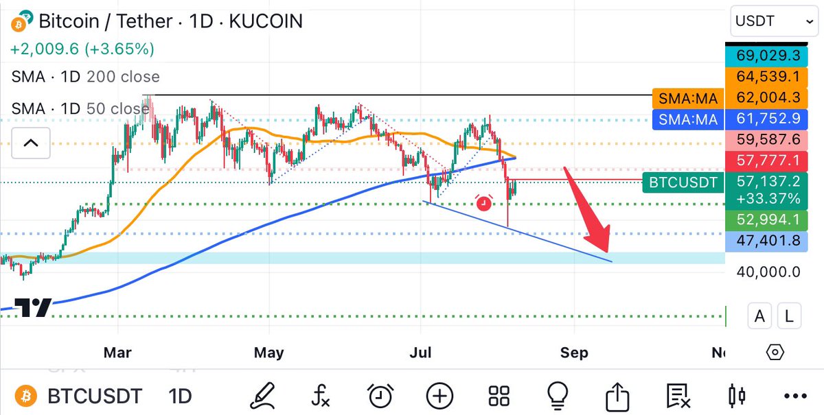 Crypto_Wolfie1's tweet photo. Market makers not done after liquidating just about all leveraged longs. Many traders are attempting to revenge trade & late shorts are getting #rekt. Absolutely disgusting greedy price action. No on is safe. Best to wait this out imo. #crypto #btc #update #lowerlow inbound 👀 https://t.co/p6NgDbP4jn