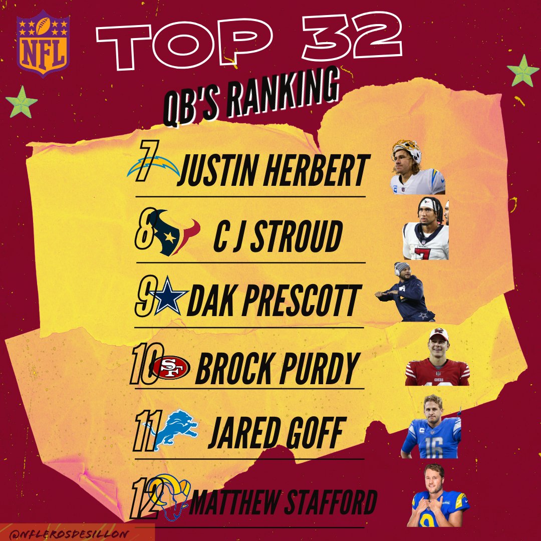 NFLerosdesillon's tweet image. estamos llegando a la parte final del #topQB RANKING , dividimos los últimos 12 el viernes tendremos al top 6 muchos ya saben mas o menos quienes son pero no en que posición se encuentran.. 

#NFLeros #nflerosdesillon #NFL #qbranking