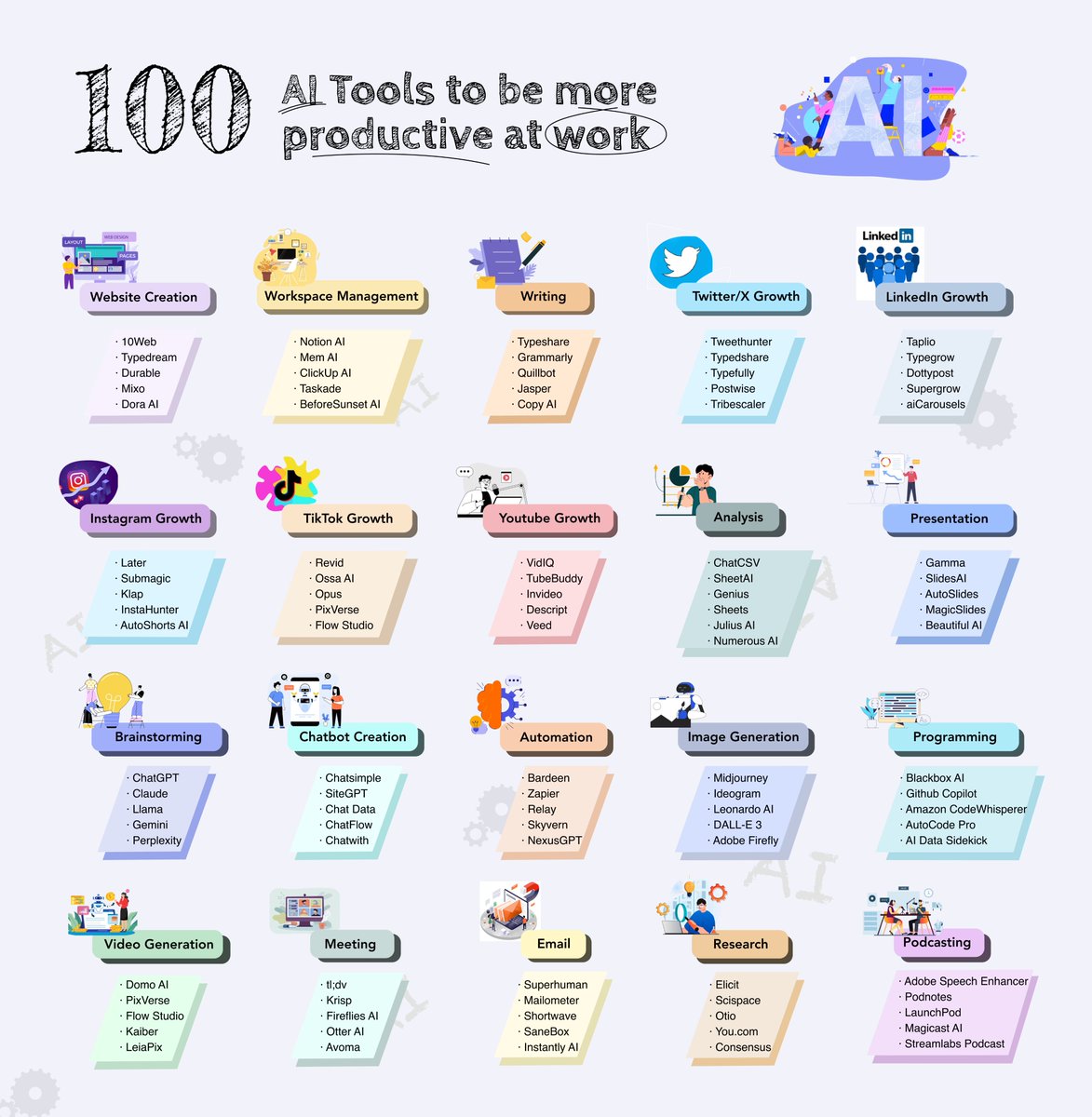 100 AI tools to be more productive at work:
​
Bookmark for later
​
---
​
Website creation
​
1. 10Web  
2. Typedream 
3. Durable  
4. Mixo  
5. Dora AI
​
---
​
Workspace Management
​
1. Notion AI  
2. Mem AI  
3. ClickUp AI  
4. Taskade  
5. BeforeSunset AI
​
---
​
Writing
​
1.