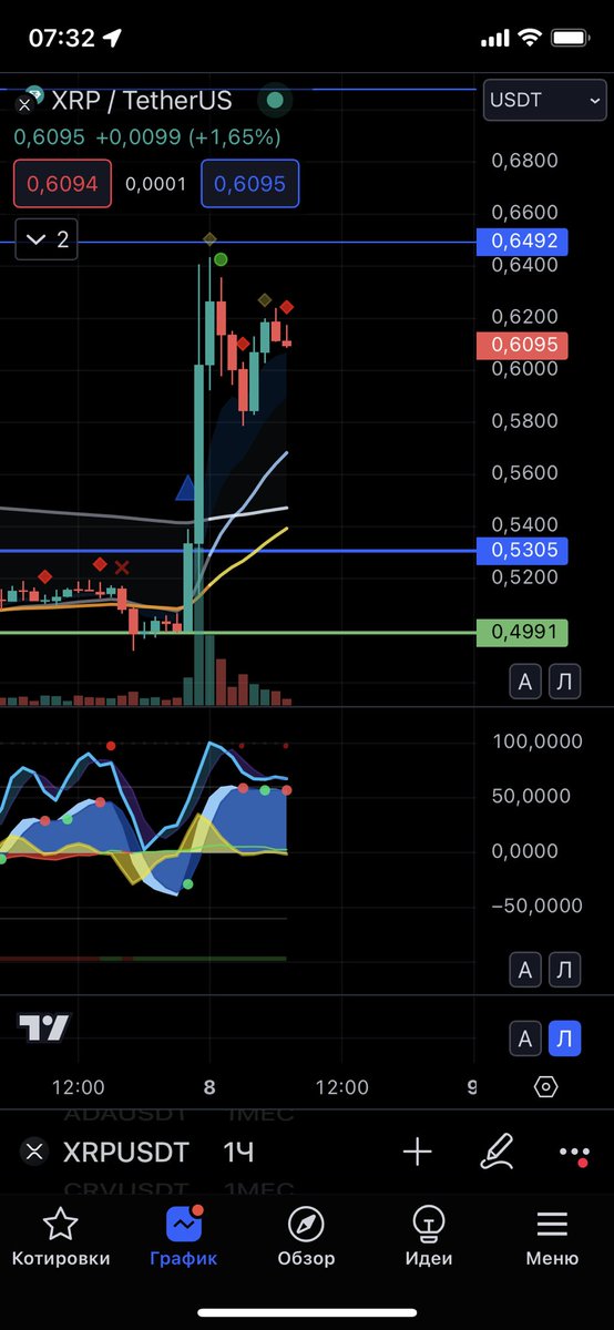 Case is over. Same time $xrp just follows $btc