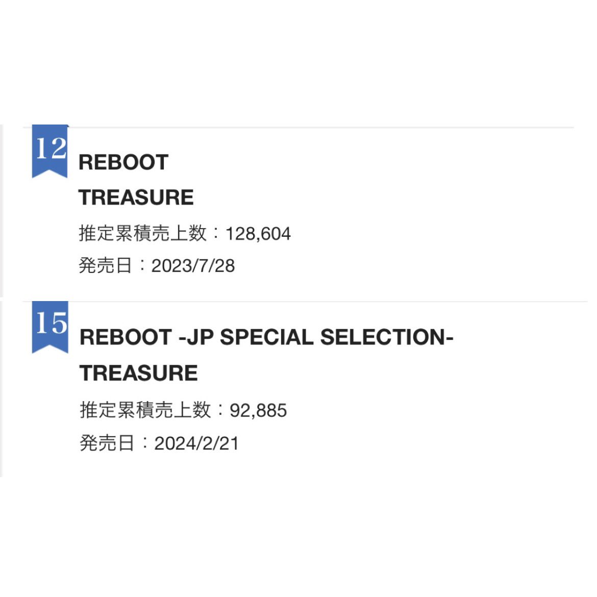 TREASUREunion's tweet image. #TREASURE's 𝑅𝐸𝐵𝑂𝑂𝑇 &amp;amp; 𝑅𝐸𝐵𝑂𝑂𝑇 -𝐽𝑃 𝑆𝑃𝐸𝐶𝐼𝐴𝐿 𝑆𝐸𝐿𝐸𝐶𝑇𝐼𝑂𝑁- Achieve 12th &amp;amp; 15th Spots on Japan Oricon's Best Selling Albums List for First Half of the Year 🎉

They join SEVENTEEN as the only artists with two entries featured simultaneously in the rankings 🔥…