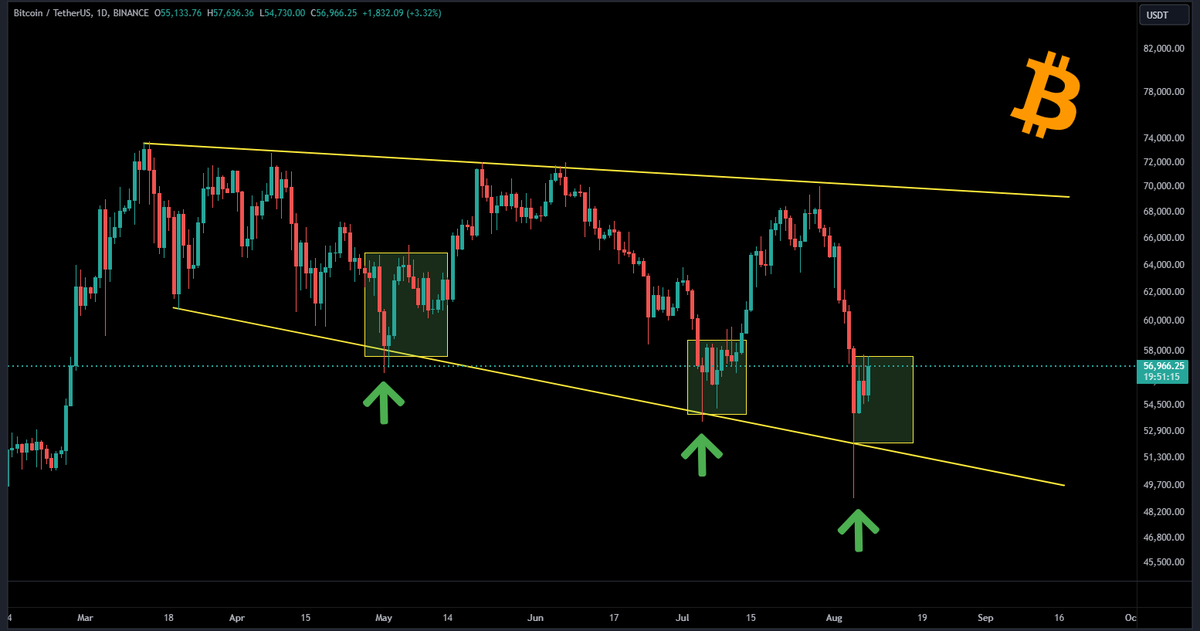 selfmadetrader3's tweet photo. What is your opinion? Do you found the similarity? 👇 #cryptocrash #Bitcoin #cryptomarket https://t.co/gGLMSJjRAA