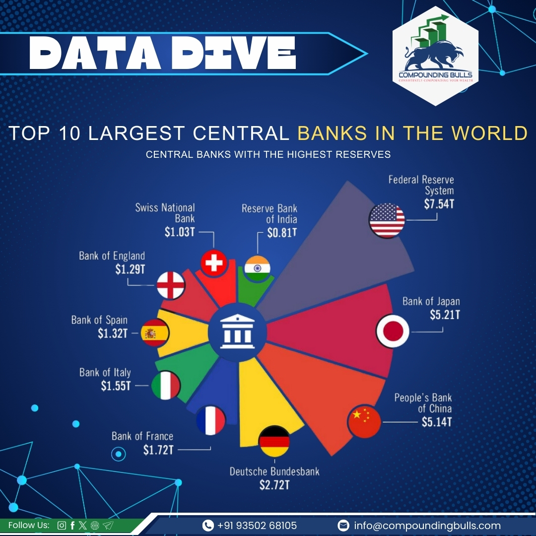 CB_FinEdu's tweet image. Discover the powerhouses of the global economy! Top These giants stabilize economies &amp;amp; influence markets. Learn how they impact market growth &amp;amp; investment strategies. 📊🌍💹 #CentralBanks #GlobalEconomy #FinancialReserves #MarketGrowth #Investing