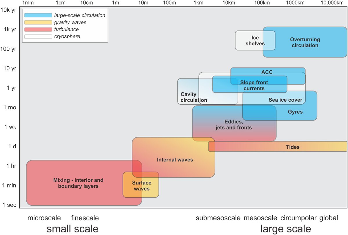 Australian Antarctic Program Partnership (@ant_partnership) on Twitter photo 🧵1. A landmark review of Southern Ocean physical dynamics led by <a href="/LukeBennettsUoA/">Luke Bennetts</a> and 🇦🇺🇳🇿🇮🇳🇨🇦🇬🇧researchers aims to ‘close the loops’ in our understanding of the complex network of feedbacks in the overall system, from the micro-scale to global circulation and climate. 🧵1. A landmark review of Southern Ocean physical dynamics led by <a href="/LukeBennettsUoA/">Luke Bennetts</a> and 🇦🇺🇳🇿🇮🇳🇨🇦🇬🇧researchers aims to ‘close the loops’ in our understanding of the complex network of feedbacks in the overall system, from the micro-scale to global circulation and climate.