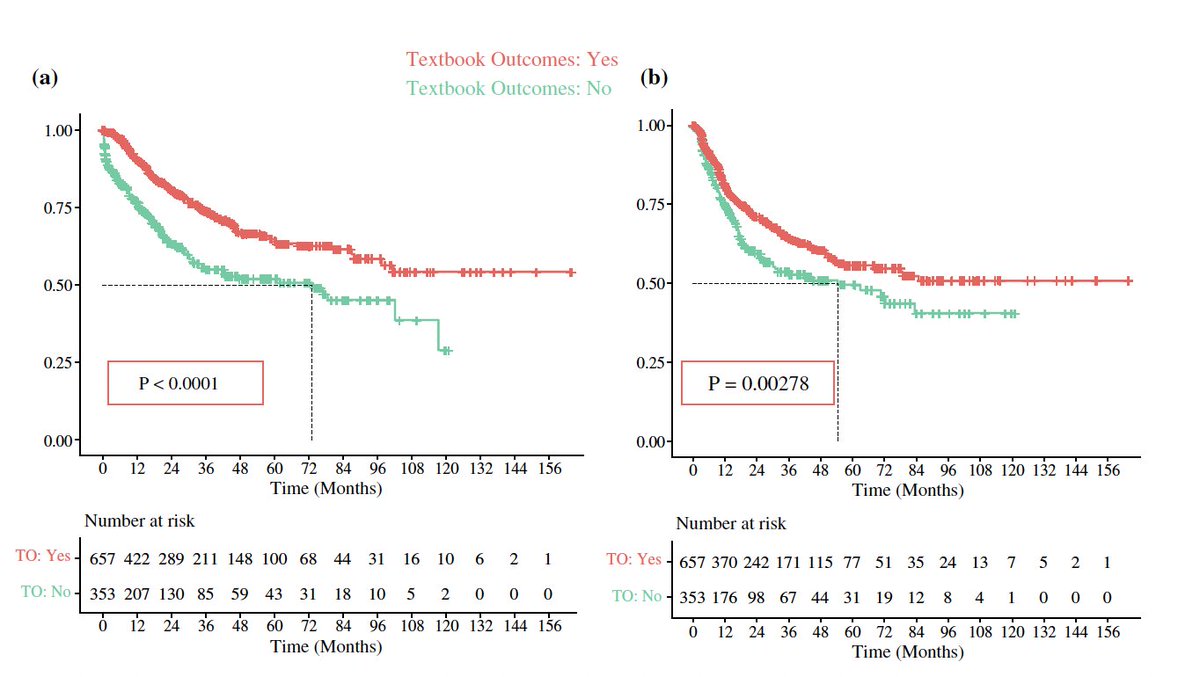 Hepbilisurg_TMH's tweet image. Satisfying when years of hardwork under the leadership of Prof. @drmgoel and Prof. @Shraddha_234 culminates into this.

Excellent work by  @Kaival_Gundavda 

&apos;Textbook Outcome&apos; (TO) following liver resection for hepatic neoplasms

Link to full article
link.springer.com/article/10.124…