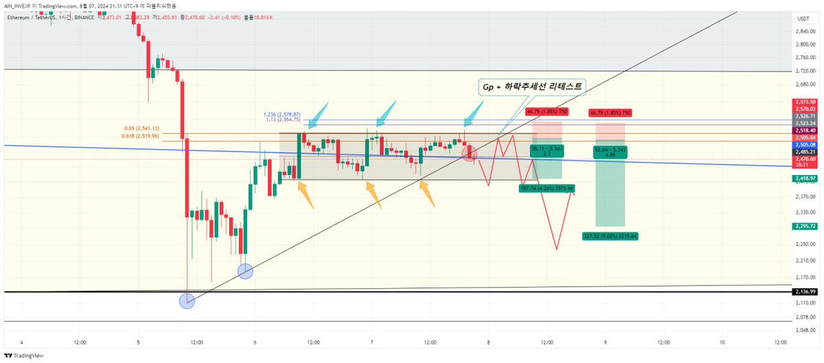 AIN_INV's tweet image. #ETH #실시간 #교육자료 

- 초단기 LTF 

- 이후 초단기 LTF 상 -7.1% 하락컨펌 

- Gp + 검정색 박스 채널 상단 + 단기 상승추세선 이탈
(실시간 예시)
