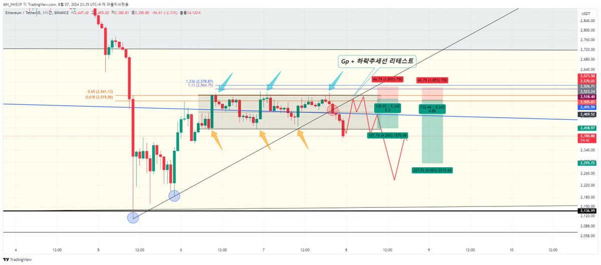 AIN_INV's tweet image. #ETH #실시간 #교육자료 

- 초단기 LTF 

- 이후 초단기 LTF 상 -7.1% 하락컨펌 

- Gp + 검정색 박스 채널 상단 + 단기 상승추세선 이탈
(실시간 예시)