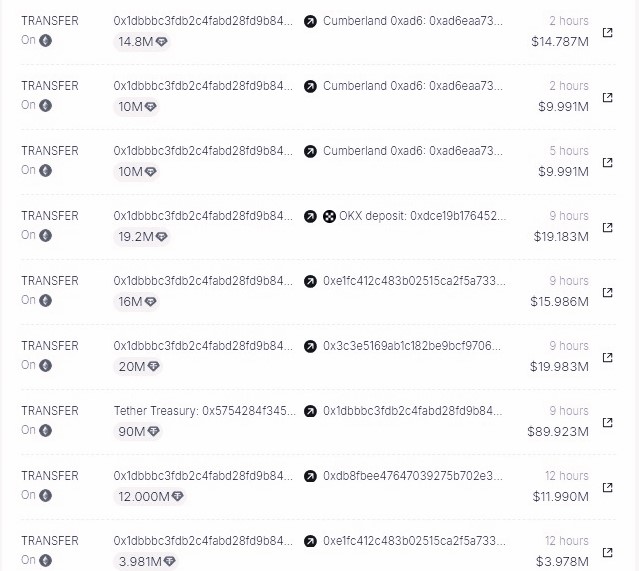EyeOnChain's tweet photo. In less than 2 days, #Cumberland has received 372 million USDT from #TetherTreasury  and redistributed it across major exchanges, including #Coinbase , #Kraken, #OKX , #Binance , and #Forwarder.

Address: 0x1dBbBC3Fdb2C4FaBd28fd9b84Ed99ceb84BfBeC5 https://t.co/pNbTVICVcp