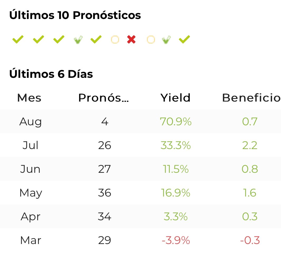 📣 <a href="/pato_uy/">Tipster Pato_uy</a> está reventándolo en estos meses de verano ☀️

Julio cerró en +33% de Yield y +2.2 Uds y 0.25 de stake medio 🤑

Empieza Agosto con 4/4 ✅

Y el 2024 en +14.8% yield 📈

PLAZAS DISPONIBLES en su servicio 👉🏻 bet2earn.com/es/tipsters/pa… con ofertas actualmente ‼️ 

➖ 1 mes