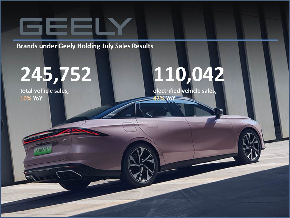 Geely Holding's July sales results are in: 
- Total monthly sales amounted to 245,752  units, up 10% YoY; 
- Cumulative 2024 sales reached 1,739,467, up 23% YoY; 
- 110,042 units of electrified vehicles sold, up 42% YoY; 
- The share of electrified vehicles sold across the