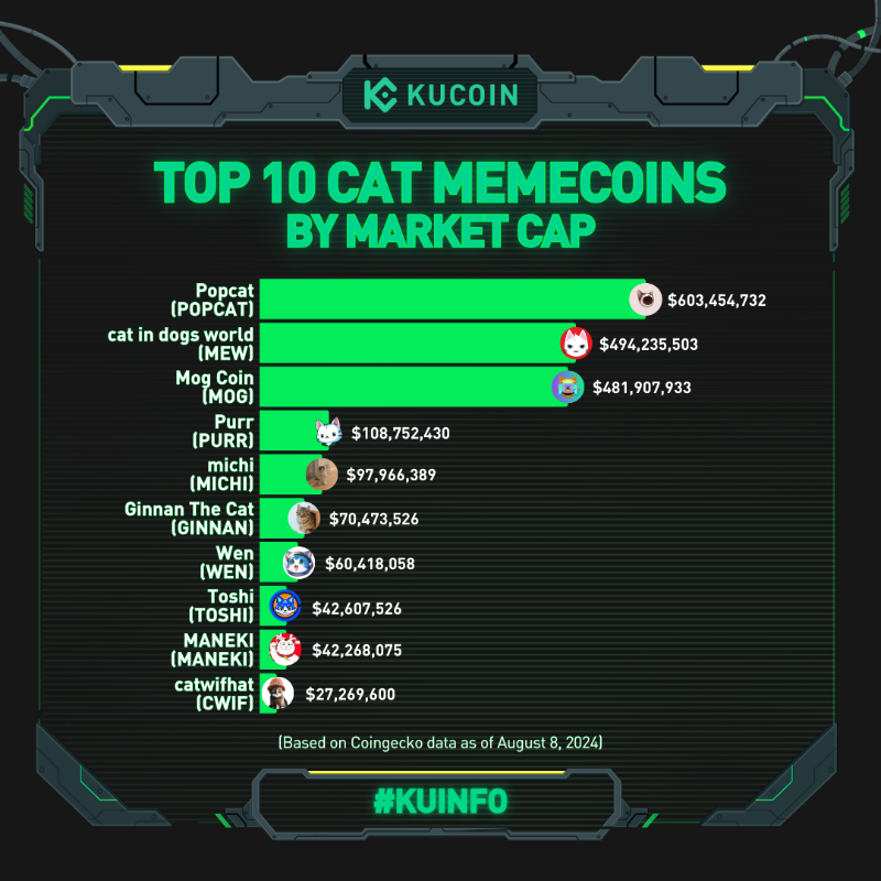 kucoincom's tweet photo. 🐱 #InternationalCatDay isn’t complete without checking in on our favorite #memecoins! 🐾📈

Our #KuInfo chart showcases the top 10 cat memecoins by market cap. Which is your all-time fav and what do you want to see next on #KuCoin?