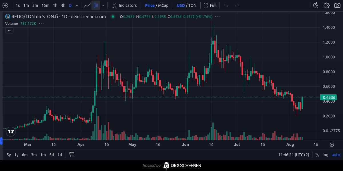 Cryptoboss2000's tweet photo. $REDO bouncing off the lows after the $TON @binance listing news 👀

#ResistanceDog @ton_blockchain https://t.co/6NyrR2Dljy