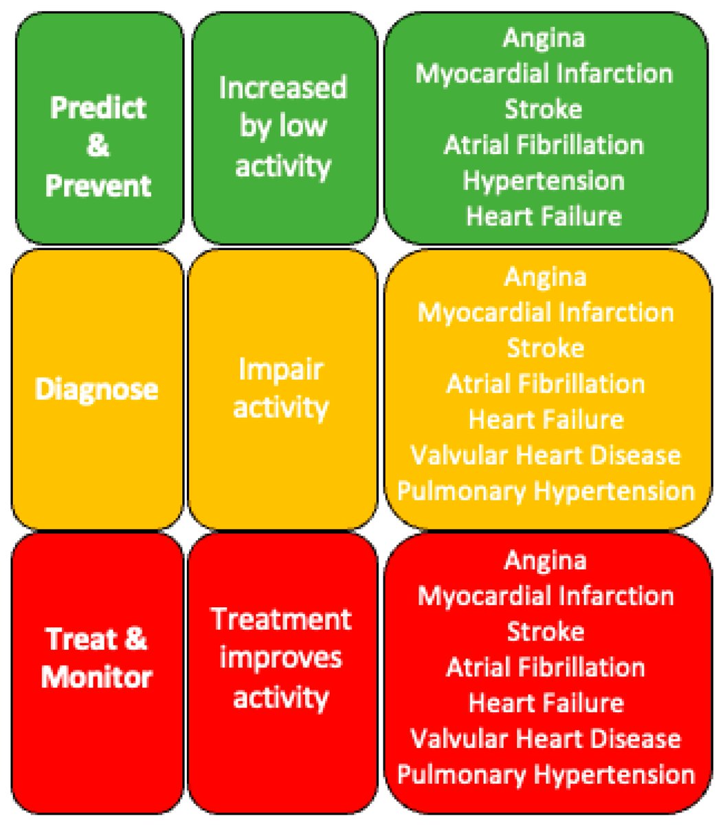 Sensors_MDPI's tweet image. How Could Sensor-Based Measurement of Physical Activity Be Used in Cardiovascular Healthcare?mdpi.com/1424-8220/23/1…
@sheffielduni 
#sensorbased; #activitymeasurement