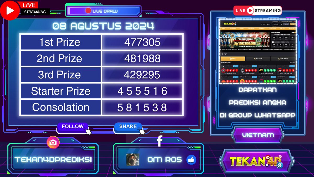Tekan4dOfficial's tweet photo. RESULT VIETNAM  POOLS
1st -🥇477305🥇 
 2st -🥈481988🥈 
 3st -🥉429295🥉 
Congrats !!!
LINK : https://t.co/t4wLIvTDR9 https://t.co/9ui8qYD3F0