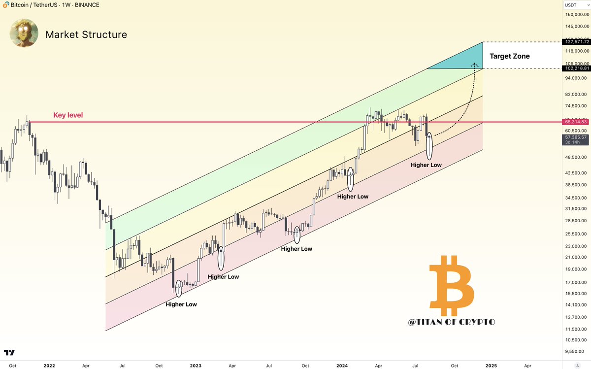 Washigorira's tweet image. #Bitcoin $102,000 - $127,000 🎯

Overall #BTC keeps printing higher lows on the weekly timeframe. Each times a long wicked candle shows big buying pressure. The trend remains bullish. 

Local bottom might be in.