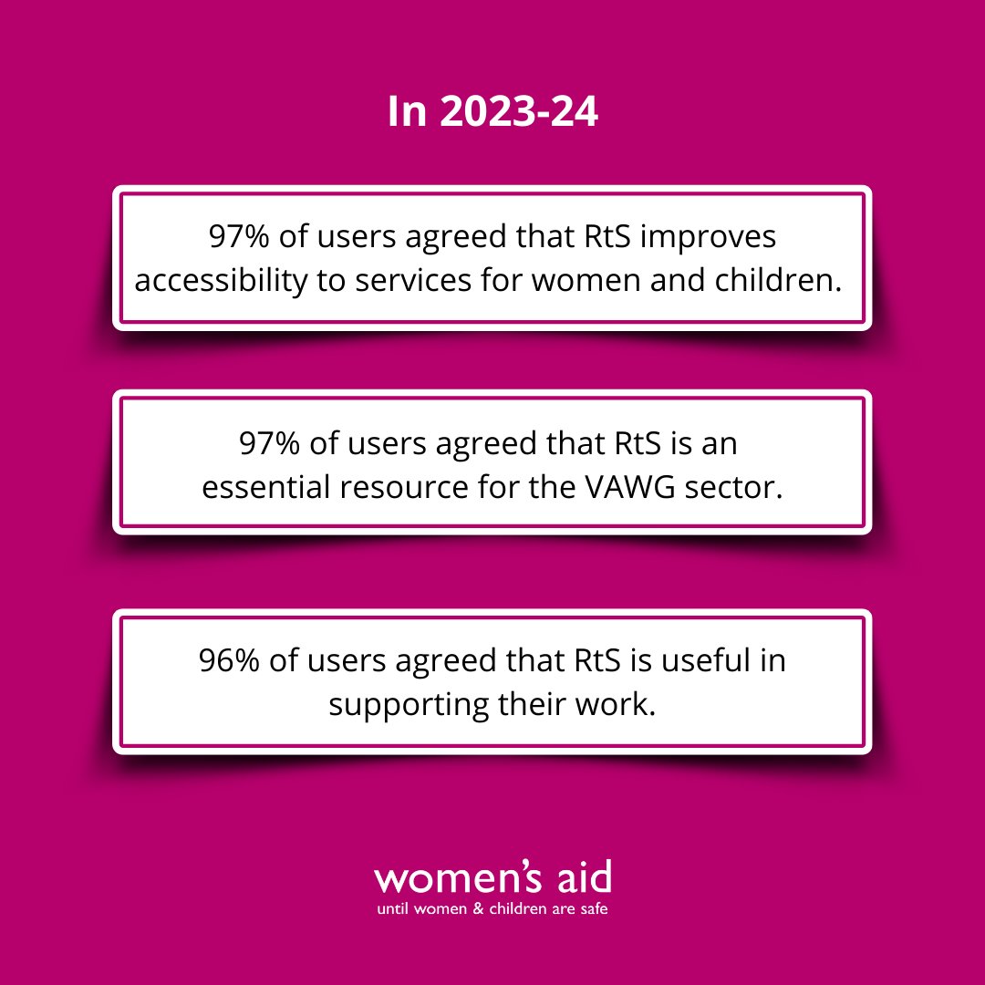 This year, we reached a huge milestone, celebrating 20 years of Routes to Support providing a lifeline for survivors. Find out more in our 2023-24 Impact Report here: womensaid.org.uk/about-us/impac…