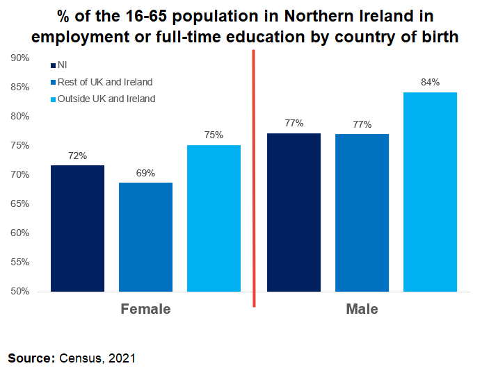 For both genders, a higher proportion of people living in Northern Ireland who were born overseas are in employment or full-time education compared to people born in NI, GB or ROI.