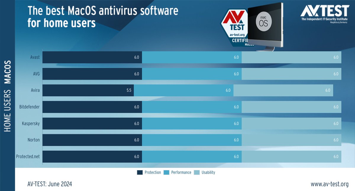 avtestorg's tweet image. The best MacOS antivirus software for home users » av-test.org/en/antivirus/h…
During June 2024 we evaluated 7 home user security products for #MacOS Sonoma. We always used the most current version of all products.
#macossecurity #cybersecurity