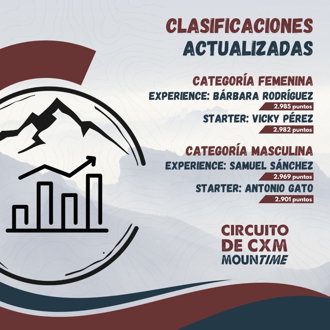 mountimeraces's tweet photo. Clasificaciones actualizadas ✅📊
Tras el Trail Villanueva de Valrojo, así quedan las clasificaciones del circuito CXM MounTime en sus diferentes categorías y modalidades.
Proxima 🔜 @UltraSanabria
Clasificación completa:
https://t.co/JnGVIwi6h3
#mountime #zamoraenamora https://t.co/Wk3ScuyMbD