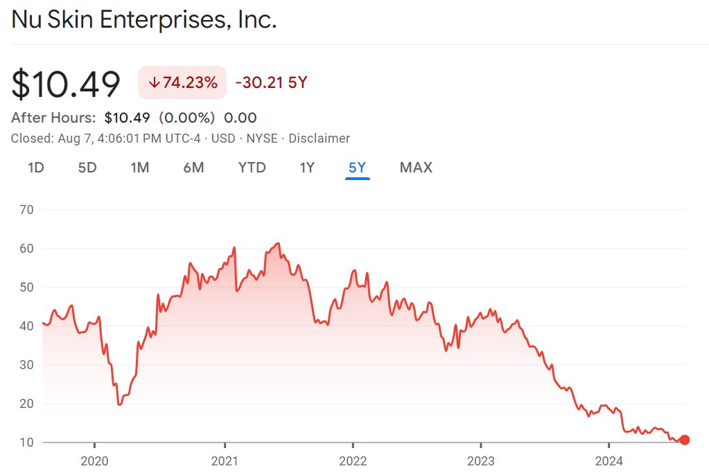 MLMMOS's tweet photo. $NUS Q2 AMC / Last Quarter was the worst one in 13 years .. will this one be a new "low" record? / 5Y down 74.23% / #NuSkin #NotNotPyramidScheme #MLM #Provo #Utah https://t.co/lEkgoz9vie