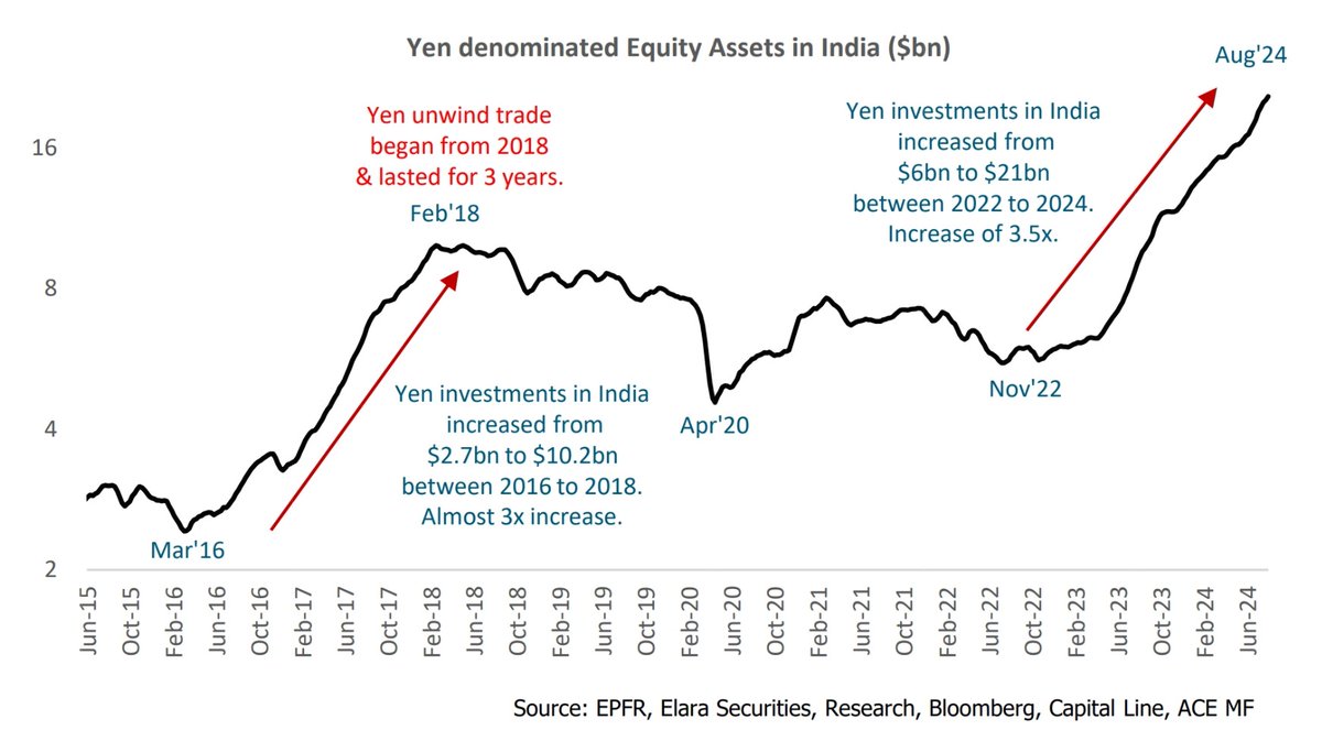 Vinay_Paharia's tweet photo. Yen carry trade poses real risks to further inflation of micro bubbles in poor quality – low growth stocks in India. 
Unwind in Yen carry trade could be one of the triggers for reversal in underperformance of High growth - Good quality companies stocks.
Growth is now Value https://t.co/NWZ76e5TyP