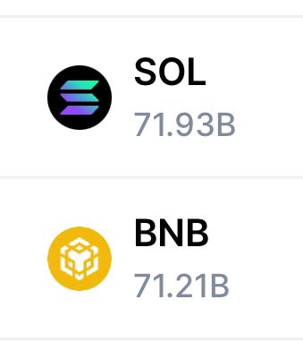 🚨BREAKING: $SOL flips $BNB in market cap again to become the 4th largest cryptocurrency in the world.