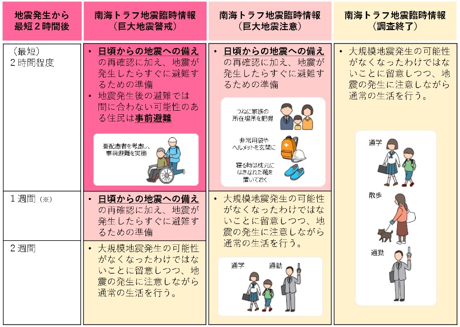 shinyahoya's tweet photo. 臨時情報の「巨大地震注意」が出ました。全員やる必要があるのが「備えの再確認」です。家具の固定、避難先と避難ルートの確認、備蓄のチェックをして下さい。南海トラフ巨大地震のリスクがいつもより高まっているので、本気で確認をお願いします
https://t.co/76t9079C1F https://t.co/dE6RDvClIg