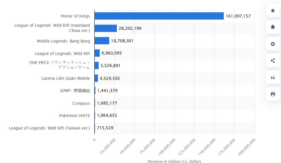 SamCro_TM's tweet image. Ganancias generadas (millones de dólares) durante Abril:

📌HoK literalmente arrasa a todos (ya se sabía)
📌 WR (SOLO CHINA) le sigue por detrás, muy muy alejado.
📌 WR China cuadruplica los ingresos de WR Global (explica el foco de todo allí)
📌HoK &amp;gt; WR China &amp;gt; MBL &amp;gt; WR Global