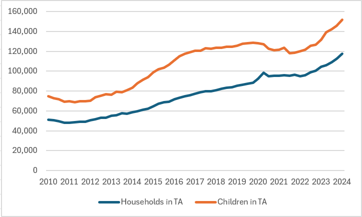 A worrying but not surprising rise in Q1 2024 homelessness numbers today.117k households are now in TA (11% annual rise) incl 152k children (a 13% rise) 

That's equivalent to a town the size of Cambridge full of homeless children.Binning no fault evictions can't come soon enough