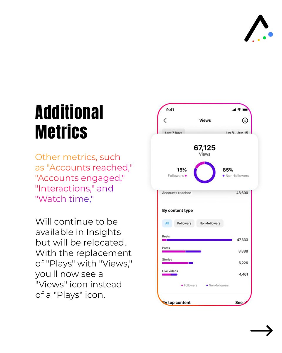 algorithmxinc's tweet photo. Latest Update: Instagram Insights now use "Views" as the primary metric for all content types! 📊 Ensure consistent and clear performance tracking. Stay tuned!
@instagram @mosseri
#AlgorithmX #InstagramUpdates #NewMetrics #ContentPerformance https://t.co/GfKPgv2ZJn