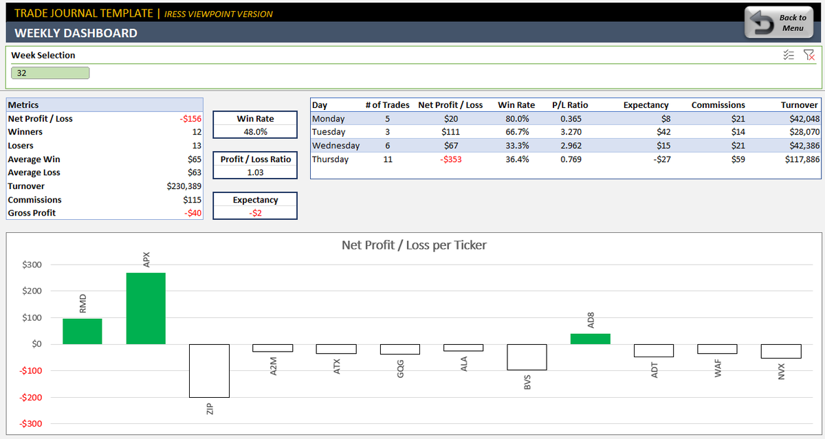 BlakePicton98's tweet photo. My week so far. Started off good when I had my focus on trading stocks in play and only trading setups I have playbooked. Dropped the ball big time today being an idiot. I kept trying to force a trade that didn't work and to put icing on the cake held a loser to the moon. Stupid https://t.co/ZUxtfudAkW