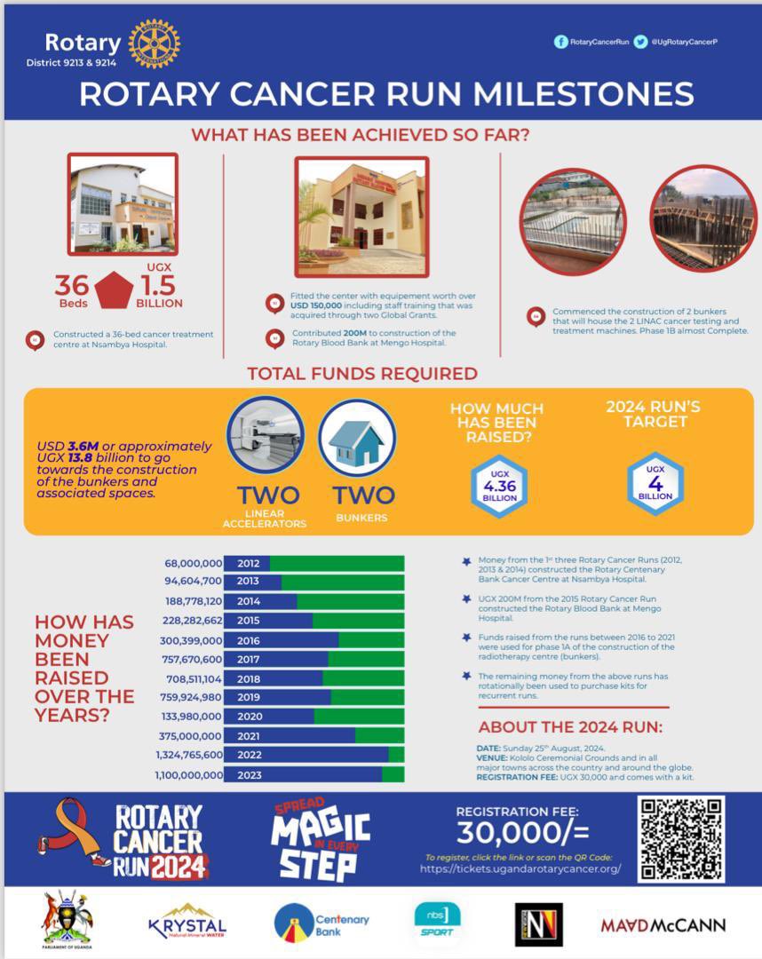 Alycespeechie's tweet photo. Ladies and gentlemen thank you for your continued support towards the Rotary Cancer Run that happens every year since 2012. We are excited to present our milestones. Be part of this year’s #RotaryCancerRun24 by registering through the link👇
 https://t.co/xEmMXSZPMI https://t.co/NVZo4rZhDB