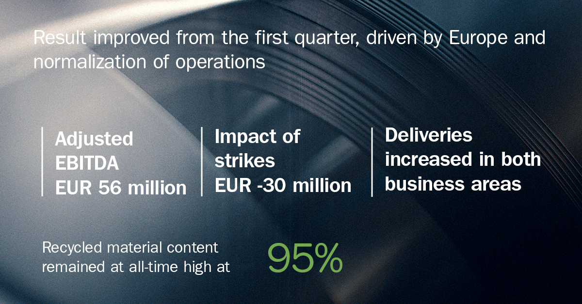 Outokumpu's tweet photo. The second quarter’s results are out – EUR 56 million of adjusted EBITDA. Gradual market recovery in Europe continued while the market environment in the Americas softened.

Read more from the report ⬇️
https://t.co/z8AQxpIySs

#outokumpuIR #financialresults #stainlesssteel https://t.co/689KBjmyaS
