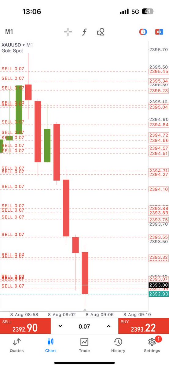 TraderTengku's tweet photo. Tengku love to layer for extra USD 💰#30pips gold drop scalping setups done #TP1. 

Collect half profits as always. Hold sharp entry with breakeven okay. https://t.co/goR9PK97b7