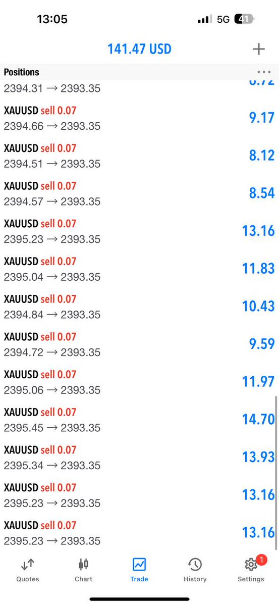 TraderTengku's tweet photo. Tengku love to layer for extra USD 💰#30pips gold drop scalping setups done #TP1. 

Collect half profits as always. Hold sharp entry with breakeven okay. https://t.co/goR9PK97b7