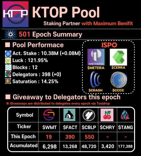 KTOP_Pool's tweet photo. ‼️ KTOP Pool 501 Epoch Summary ‼️
1⃣ ISPO
$METERA $CERRA $CRASHR $CCCC
2⃣ Airdrop Every Epoch
$WMT $CBLP $FACT $CHRY
3⃣ Additional Benefits
- Droperators: Dripdropz Token Claim #Dripdropz
- CSPA: Tosidrop Token Claim #Tosidrop
- Dexhunter Partner Pool #dexhunter
- Tekmirio SPO #Tekmirio
- Mynth Partner Pool #Mynth
@WorldMobileTeam @yamfore @Cerra_io @orcfax @DripDropz_io @TosiDrop @_mynth_ @MeteraProtocol
@Tekmirionft @crashr_io @NovaFinance_io