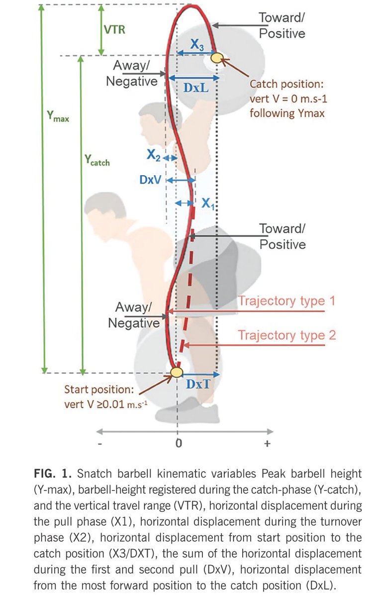 BiolSport's tweet photo. 🆕This study aimed to examine the acute effects of various motor learning models on technical efficiency and force production during the Olympic snatch movement 🏋️‍♂️
✍️Achraf Ammar, Atef Salem, Marvin Leonard Simak et al. 
🔓#OpenAccess 🔗https://t.co/baAccg8JVp https://t.co/YBUOgfLVOL